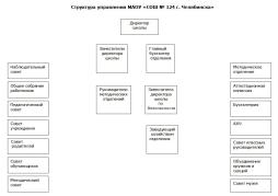 Схема управления школой