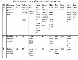 Оснащенность кабинетов технологии